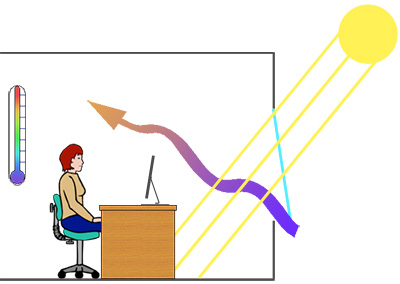 Thermal comfort diagram