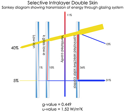 Glazing sankey diagram